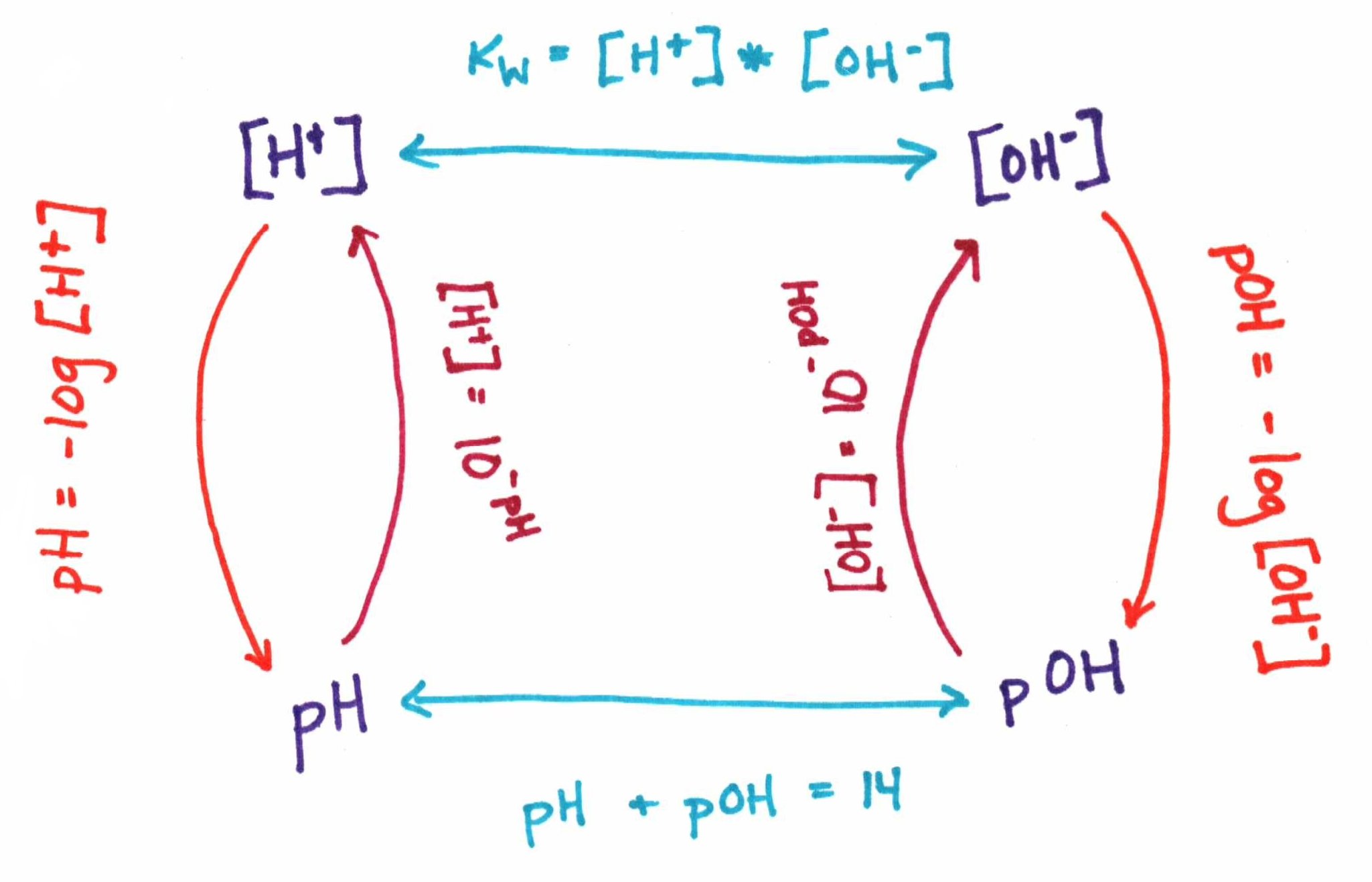 Converting [H+] To PH, POH, And [OH-] – Science Matters